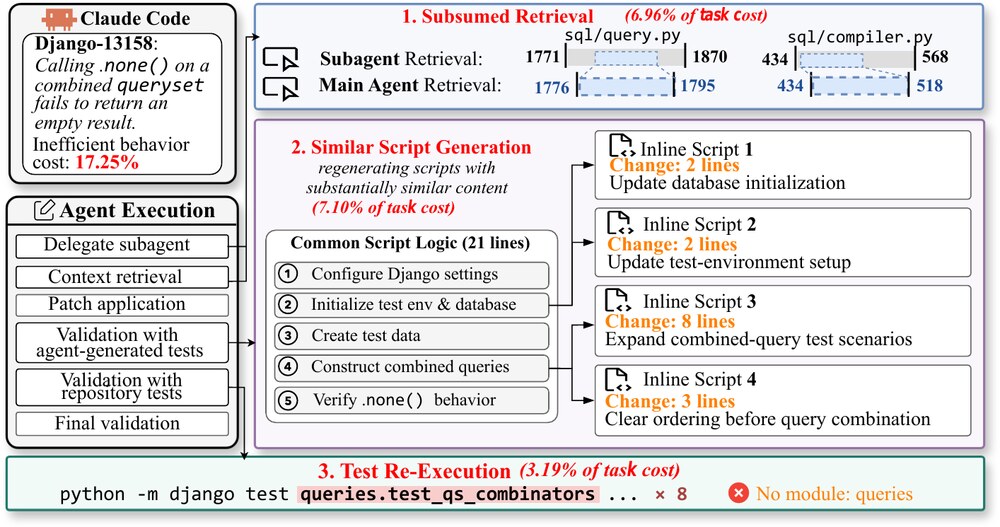 Cost-inefficient behaviors found in a Claude Code trajectory