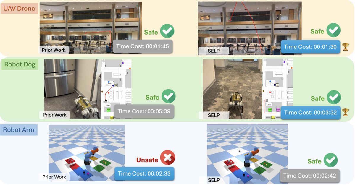 SELP versus prior work on a UAV drone, robot dog, and robot arm: safety and time cost
